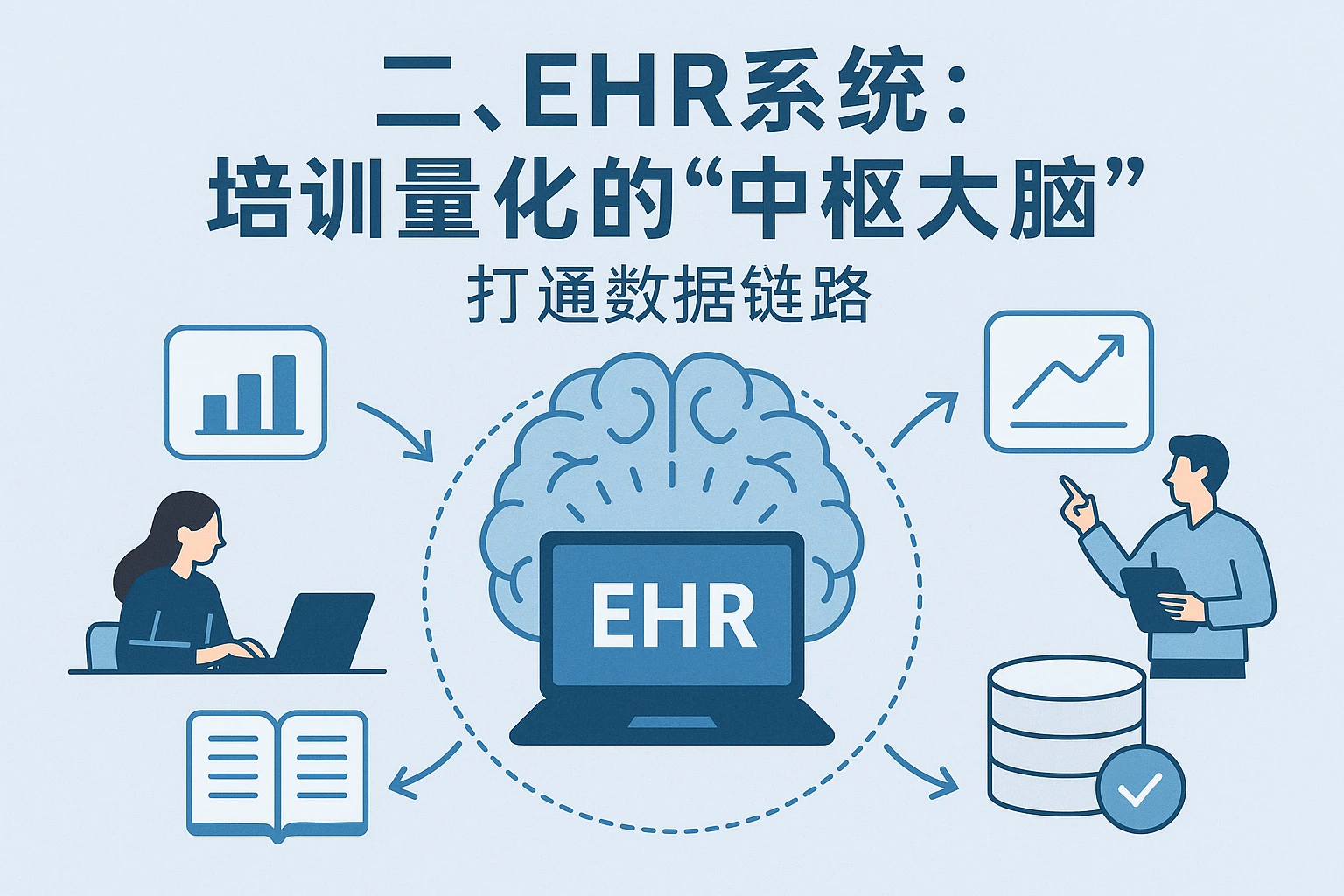 二、ehr系统：培训量化的“中枢大脑”，打通数据链路
