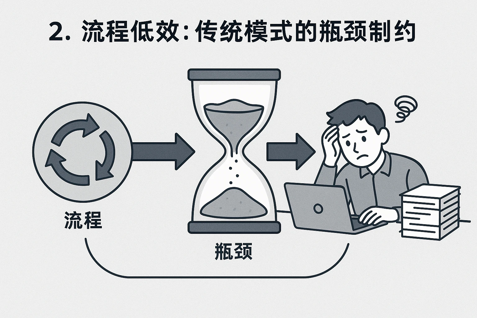 2. 流程低效：传统模式的瓶颈制约