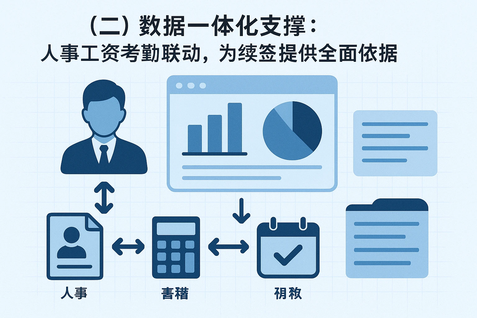 （二）数据一体化支撑：人事工资考勤联动，为续签提供全面依据