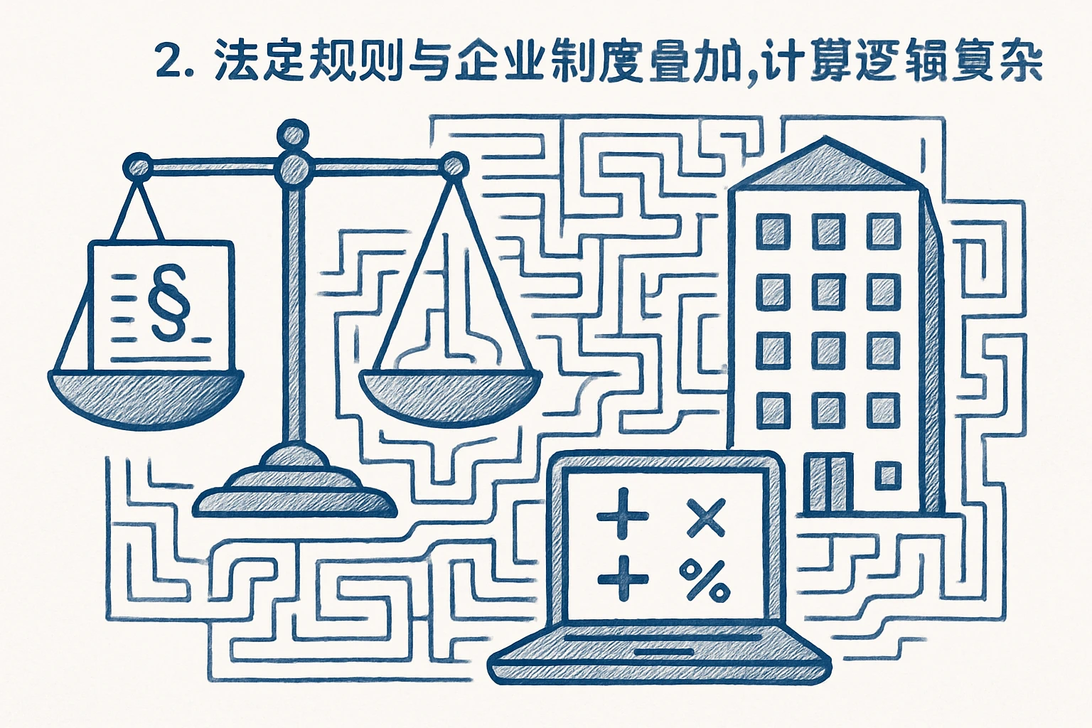 2. 法定规则与企业制度叠加，计算逻辑复杂