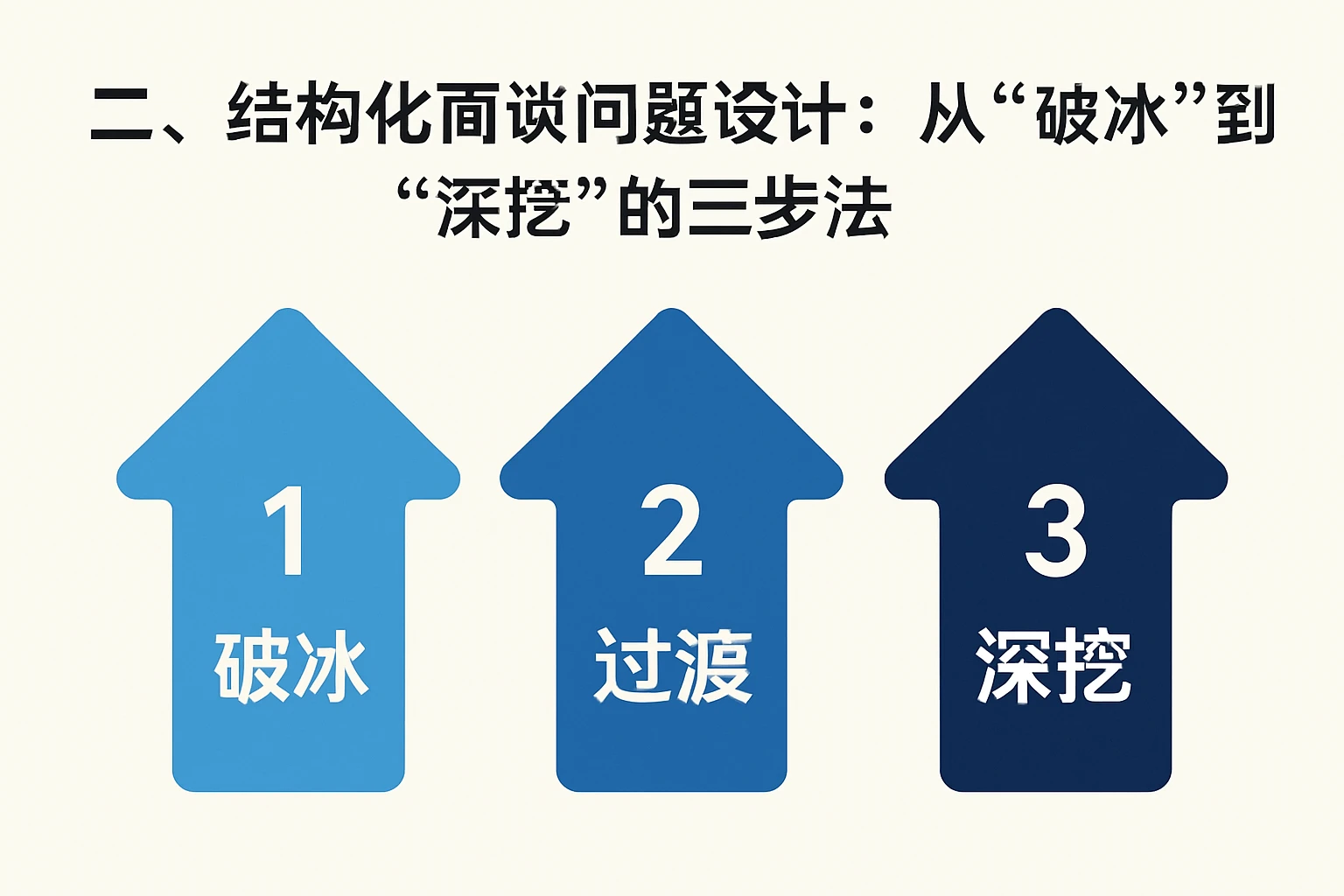 二、结构化面谈问题设计：从“破冰”到“深挖”的三步法