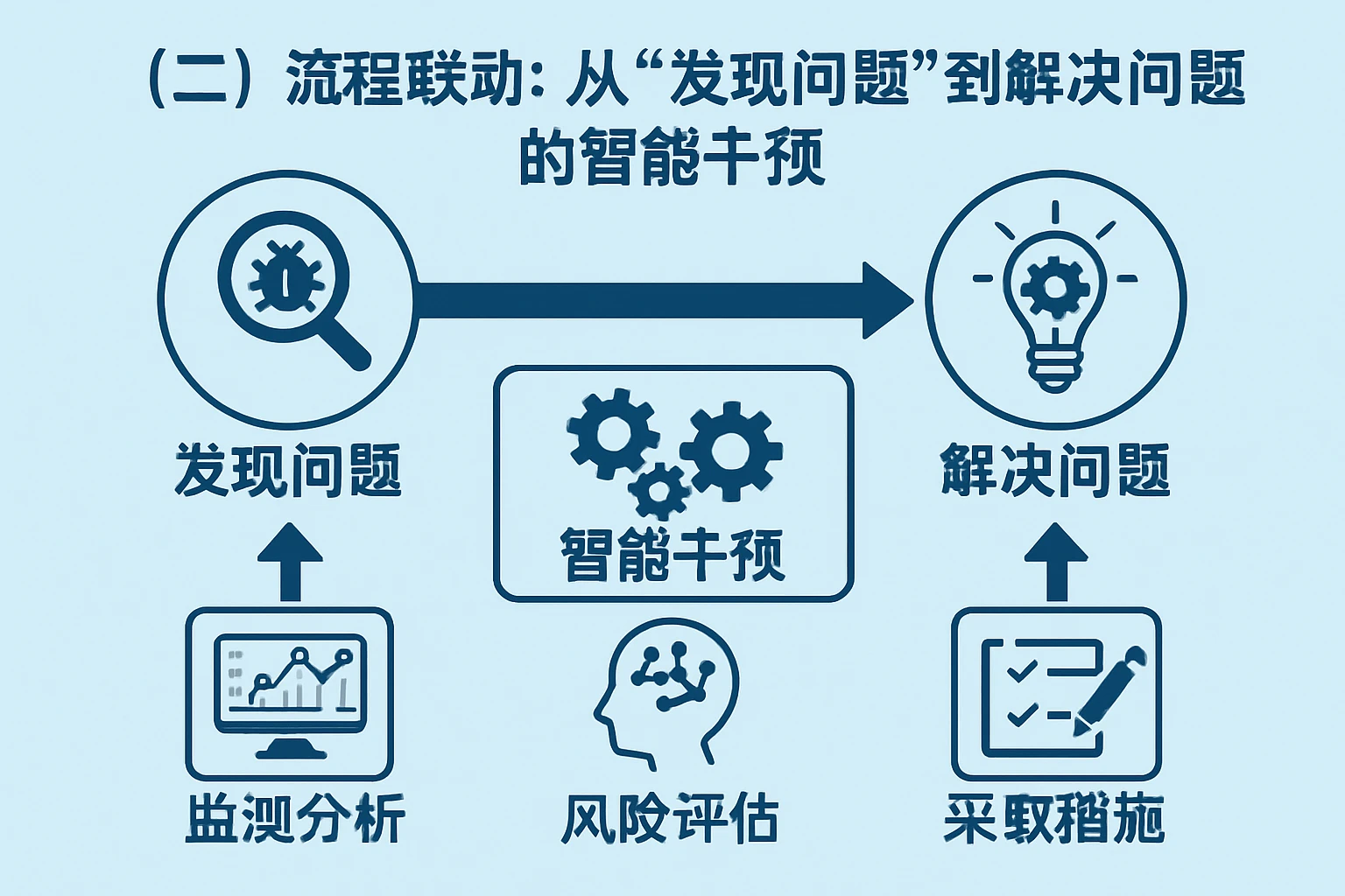（二）流程联动：从“发现问题”到“解决问题”的智能干预
