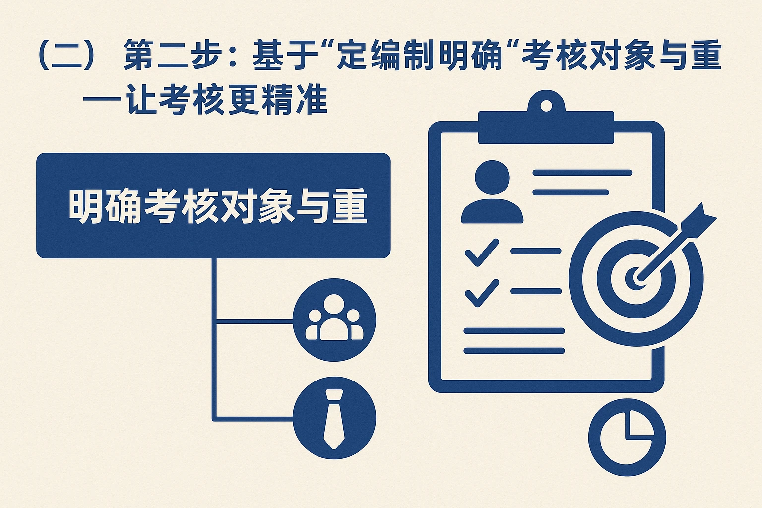 （二）第二步：基于“定编制”明确“考核对象与权重”——让考核更精准