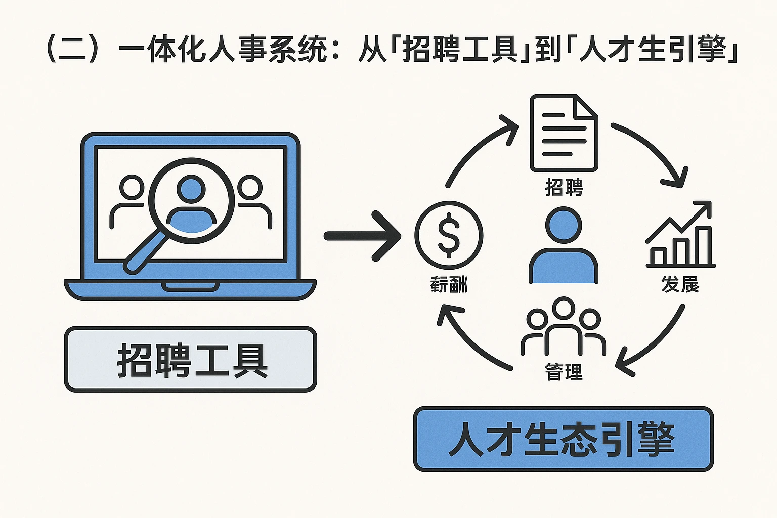 二、一体化人事系统：从“招聘工具”到“人才生态引擎”
