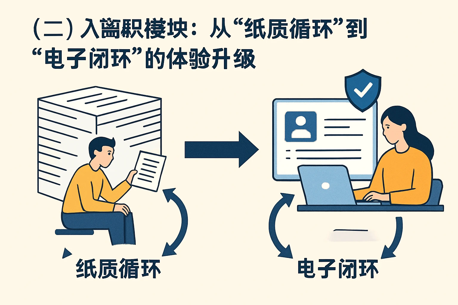 （二）入离职模块：从“纸质循环”到“电子闭环”的体验升级