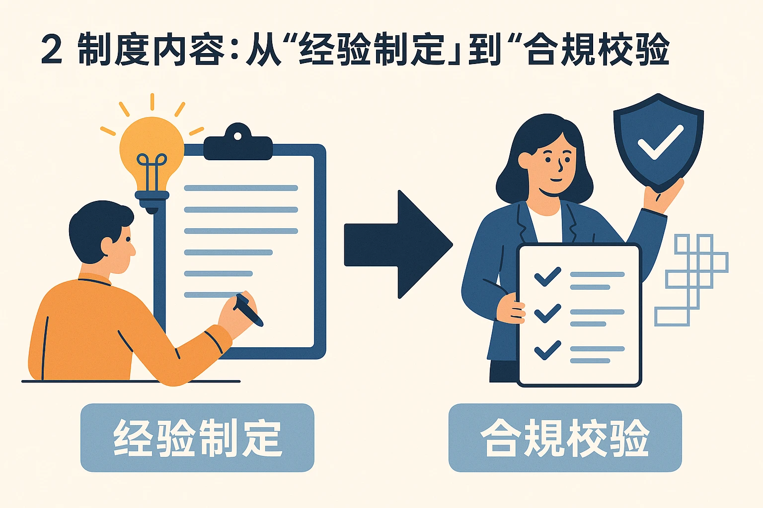 2. 制度内容：从“经验制定”到“合规校验”