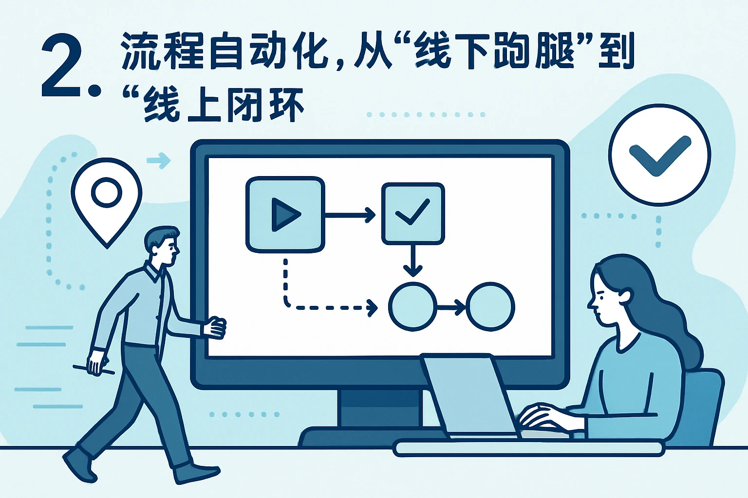 2. 流程自动化，从“线下跑腿”到“线上闭环”