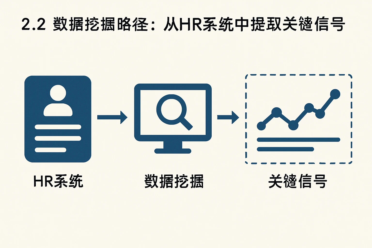 2.2 数据挖掘路径：从HR系统中提取关键信号