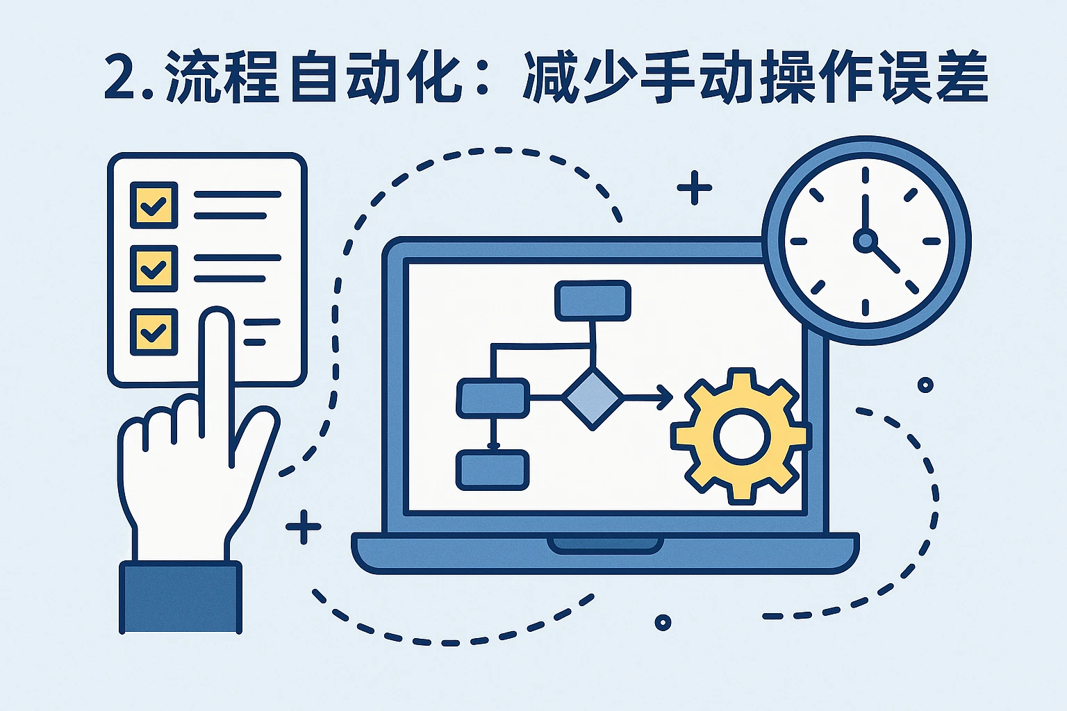 2. 流程自动化：减少手动操作误差