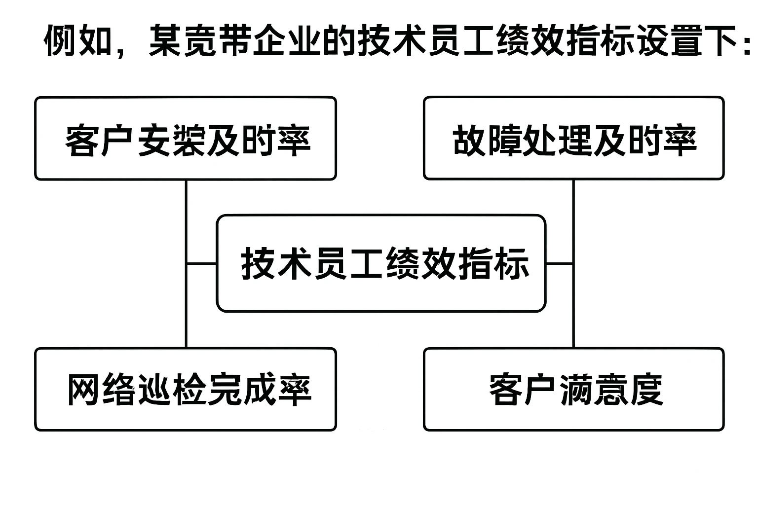 例如，某宽带企业的技术员工绩效指标设置如下：