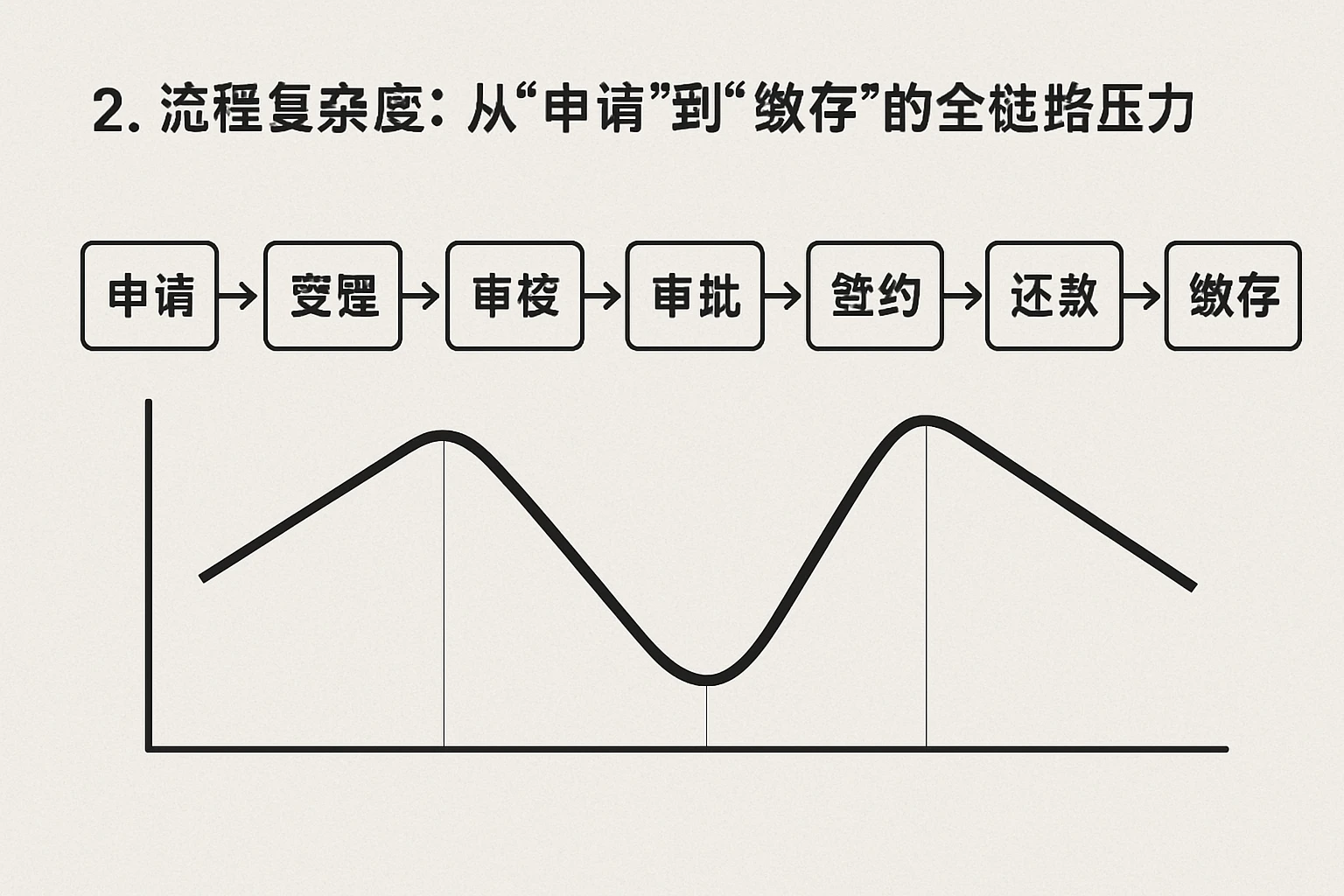 2. 流程复杂度：从“申请”到“缴存”的全链路压力