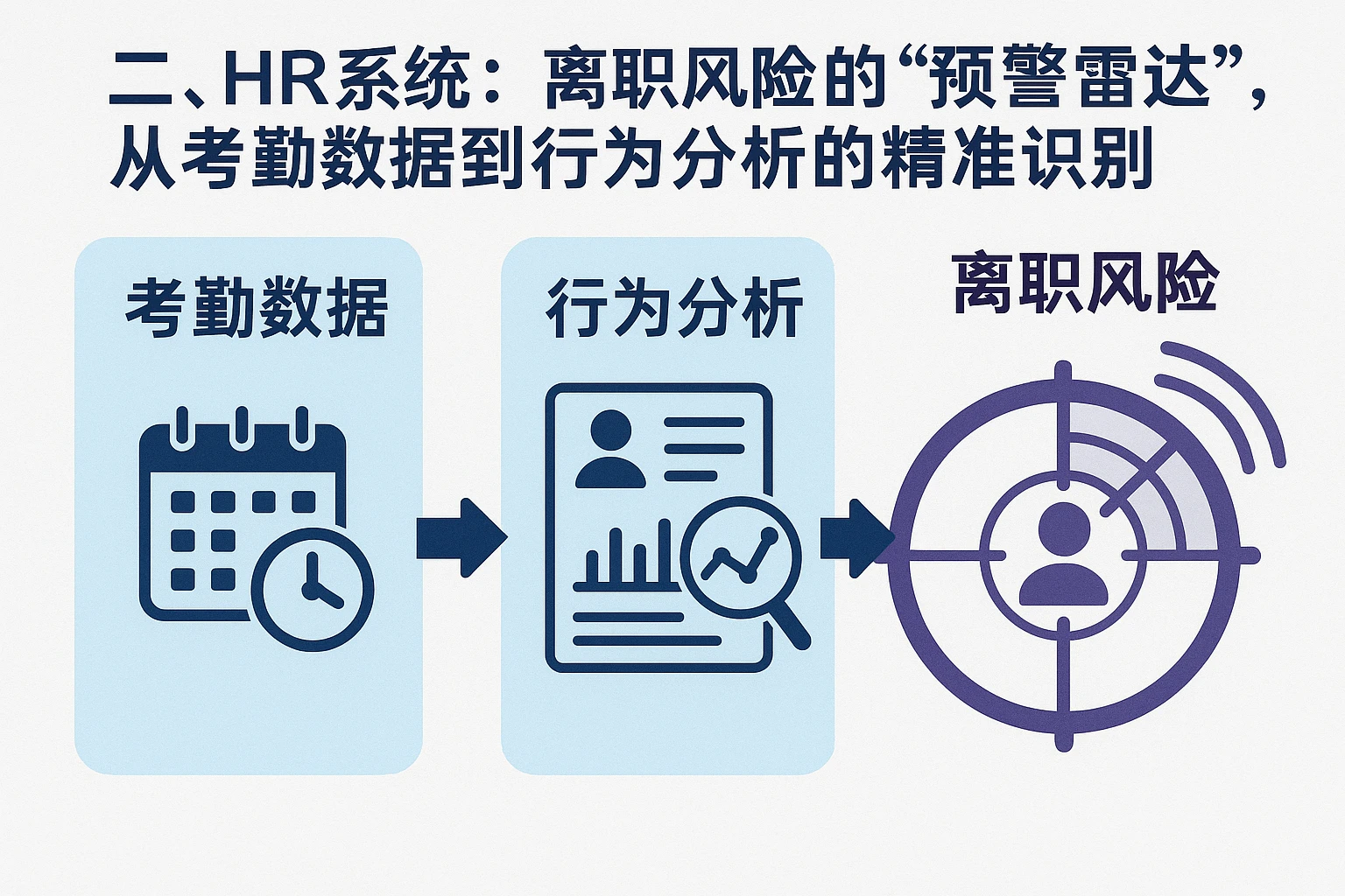 二、HR系统:离职风险的“预警雷达”,从考勤数据到行为分析的精准识别