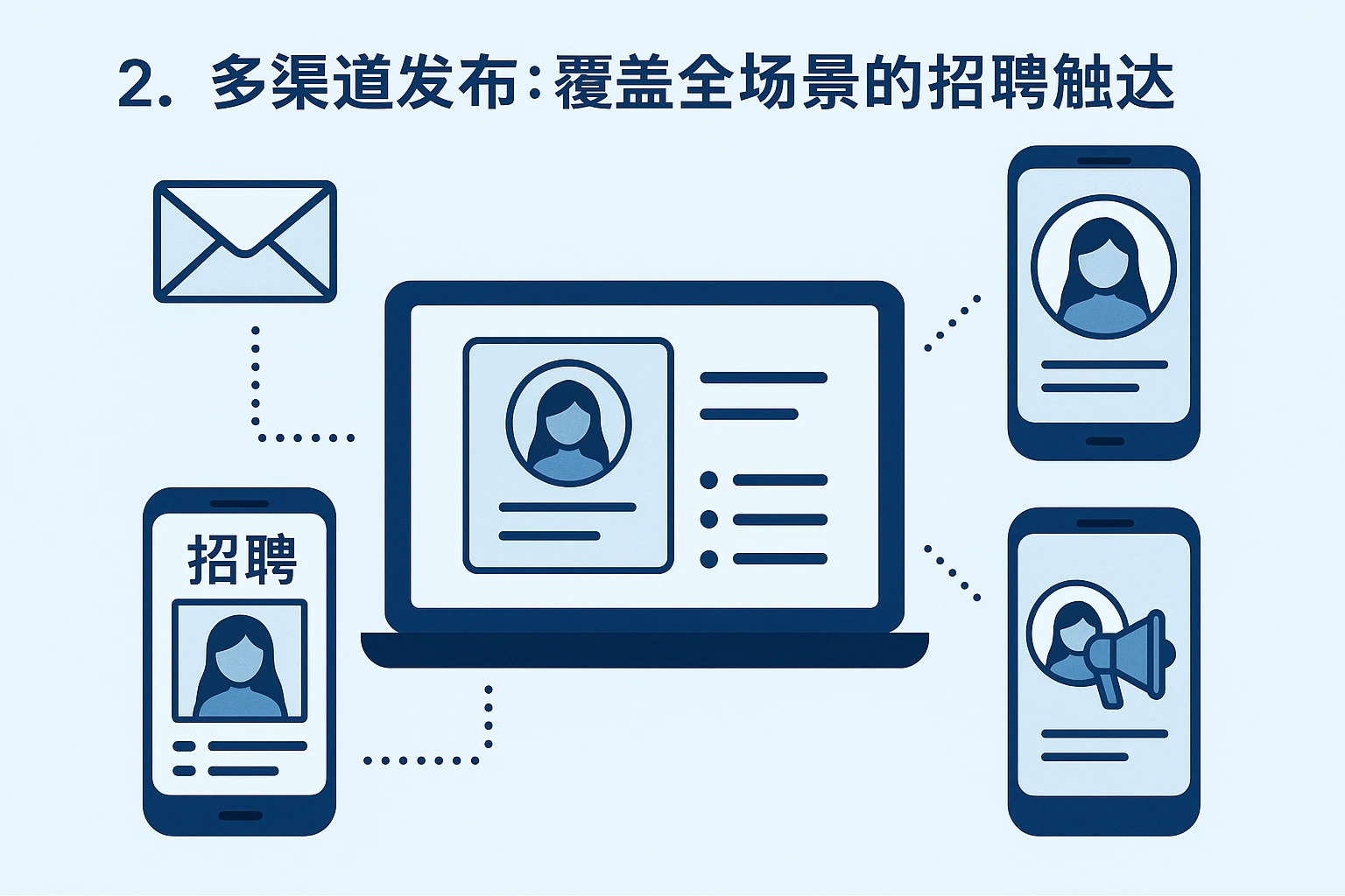 2. 多渠道发布：覆盖全场景的招聘触达