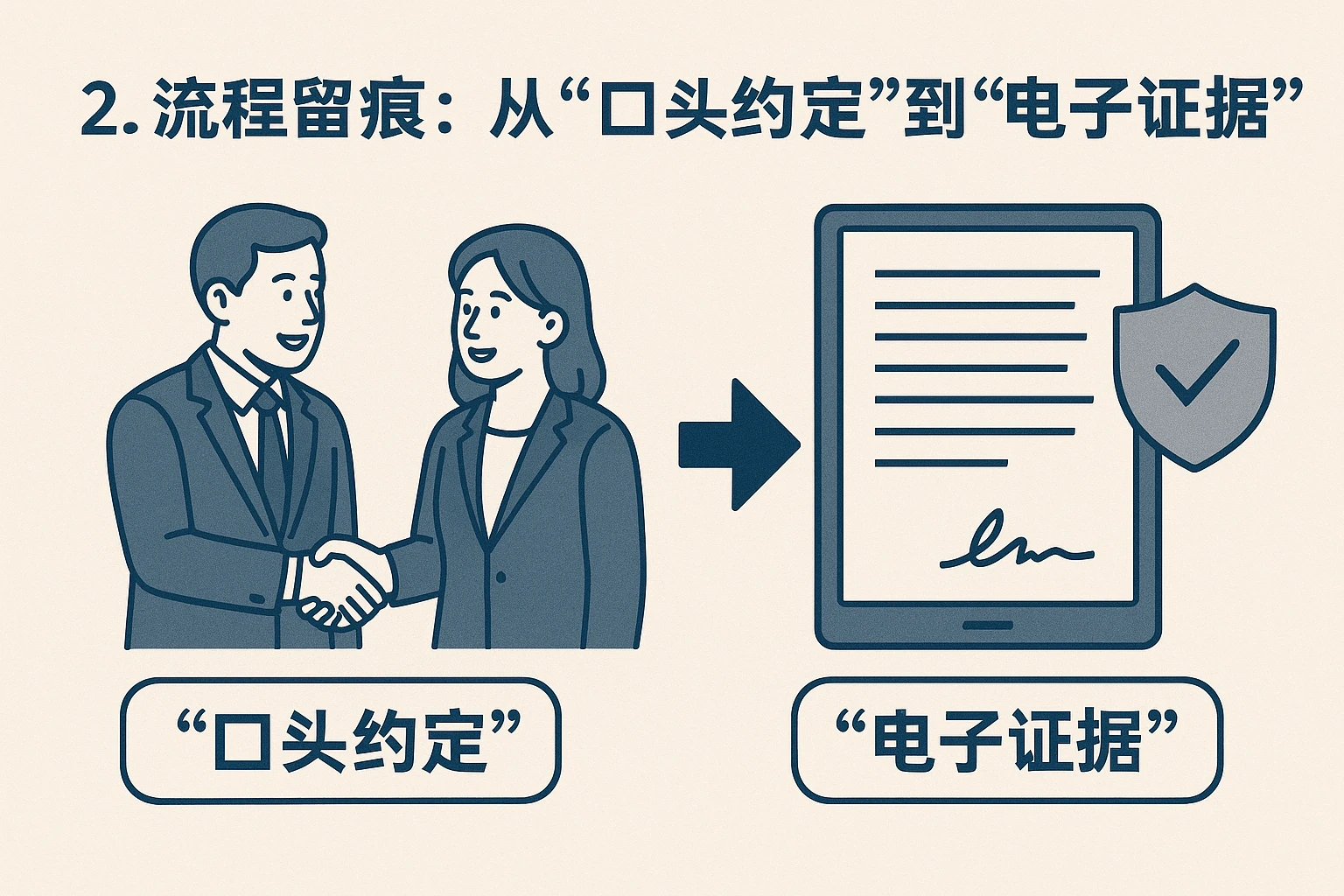 2. 流程留痕：从“口头约定”到“电子证据”