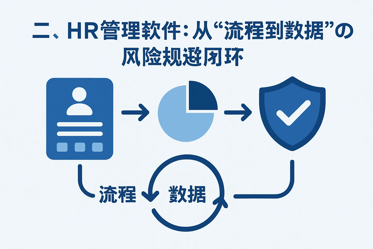 二、HR管理软件：从“流程到数据”的风险规避闭环