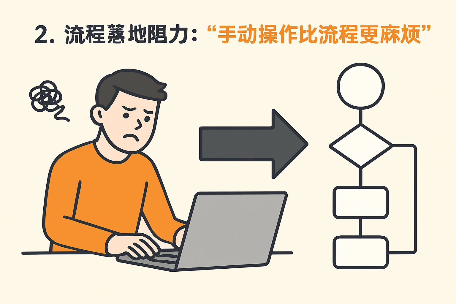 2. 流程落地阻力：“手动操作比流程更麻烦”