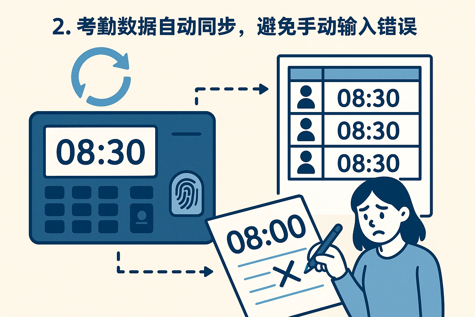 2. 考勤数据自动同步，避免手动输入错误