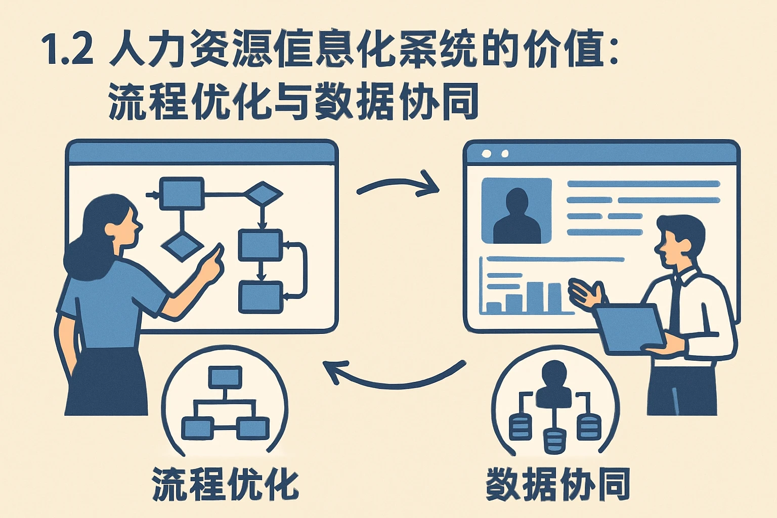 1.2 人力资源信息化系统的价值：流程优化与数据协同