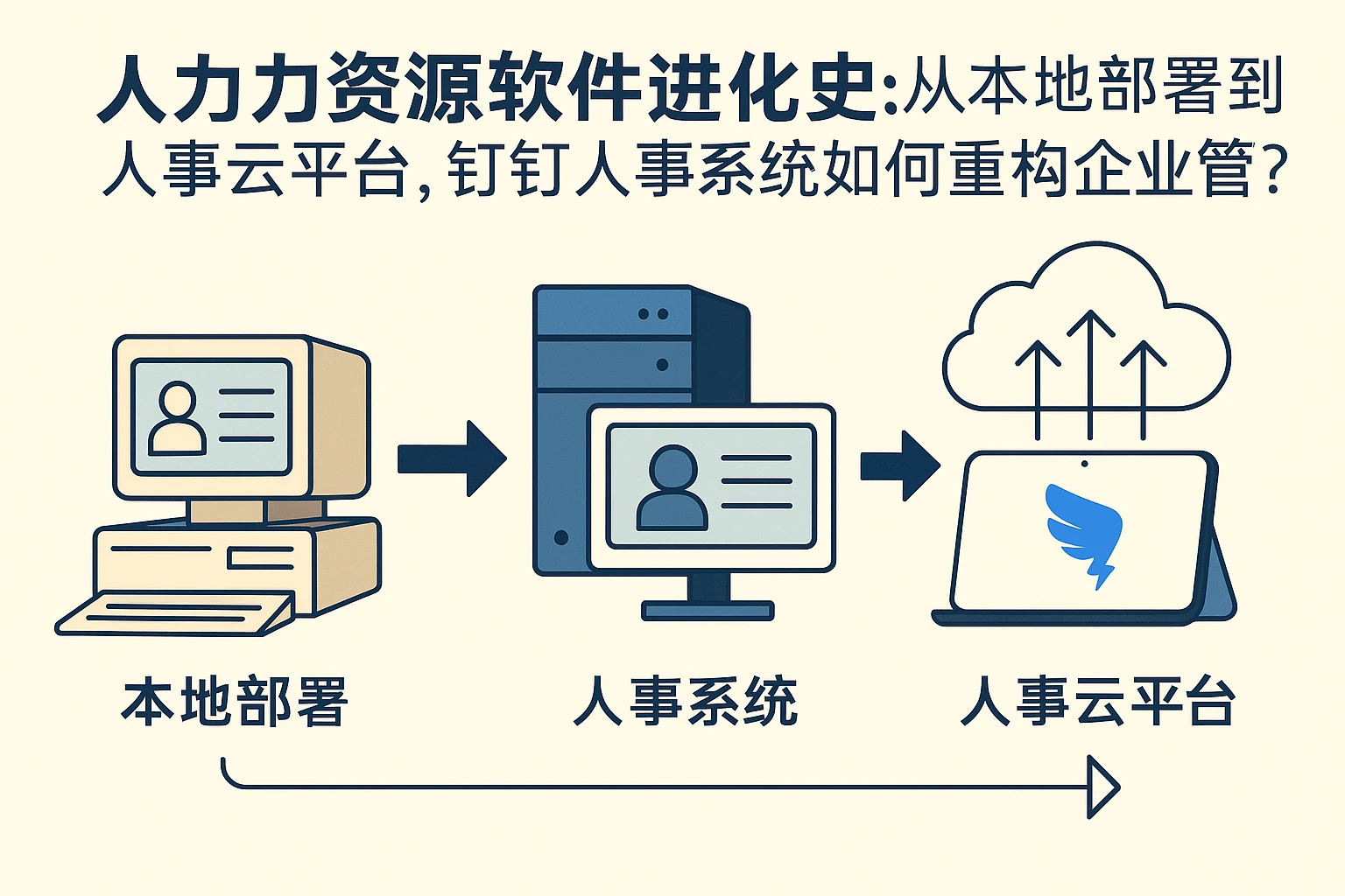 人力资源软件进化史：从本地部署到人事云平台，钉钉人事系统如何重构企业管理逻辑？