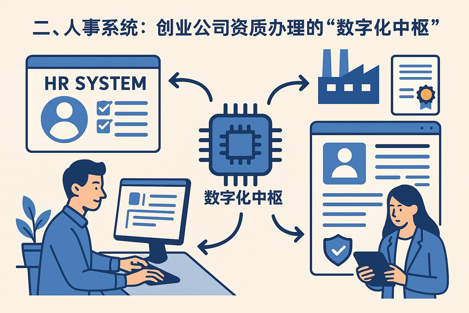 二、人事系统：创业公司资质办理的“数字化中枢”