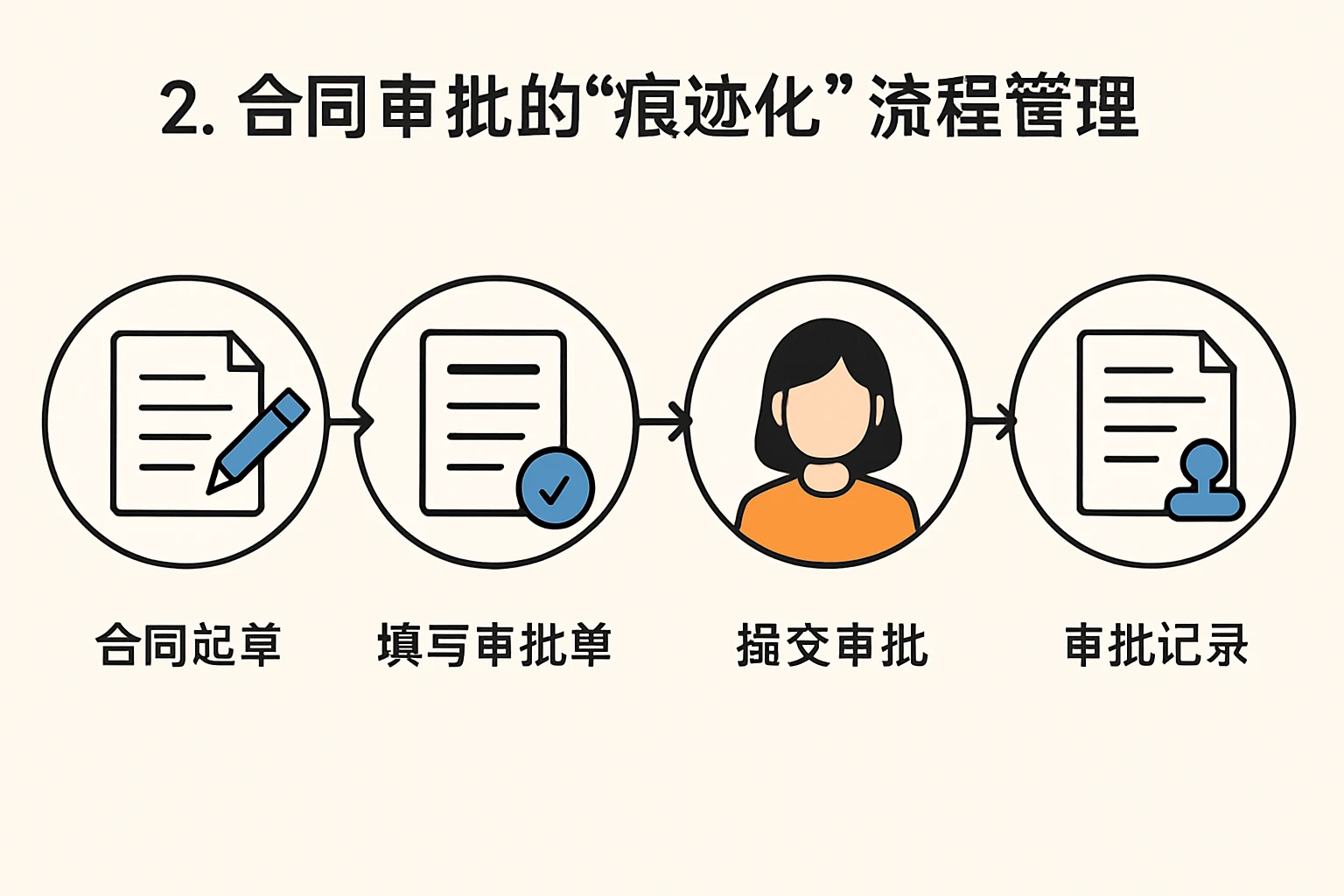 2. 合同审批的“痕迹化”流程管理