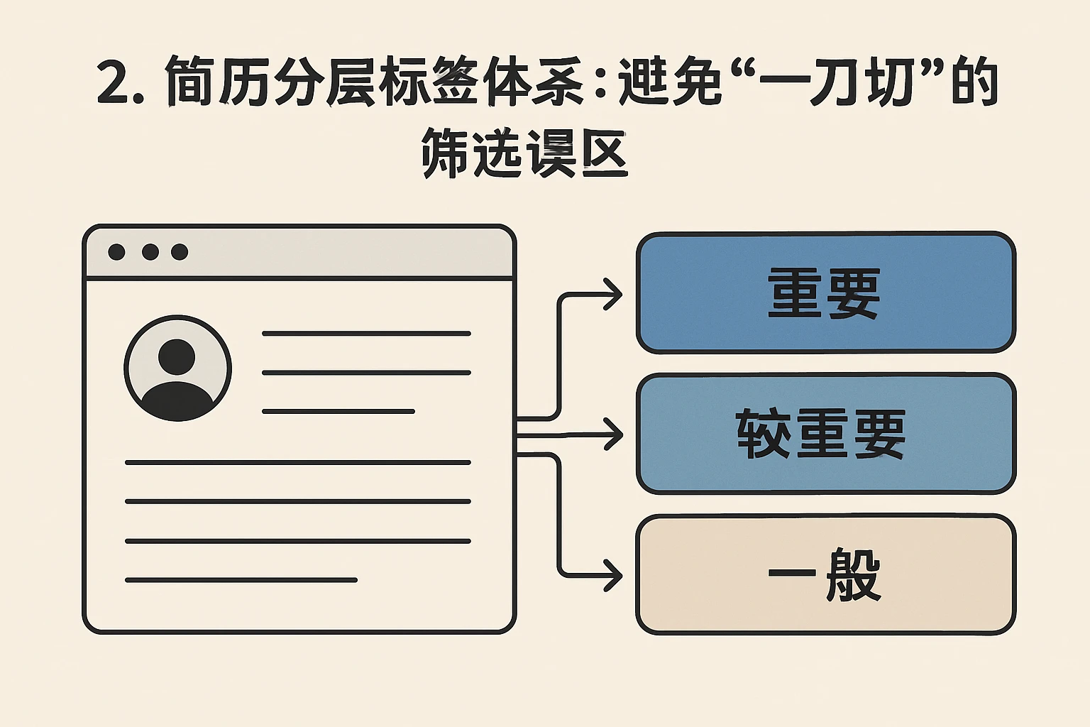 2. 简历分层标签体系：避免“一刀切”的筛选误区