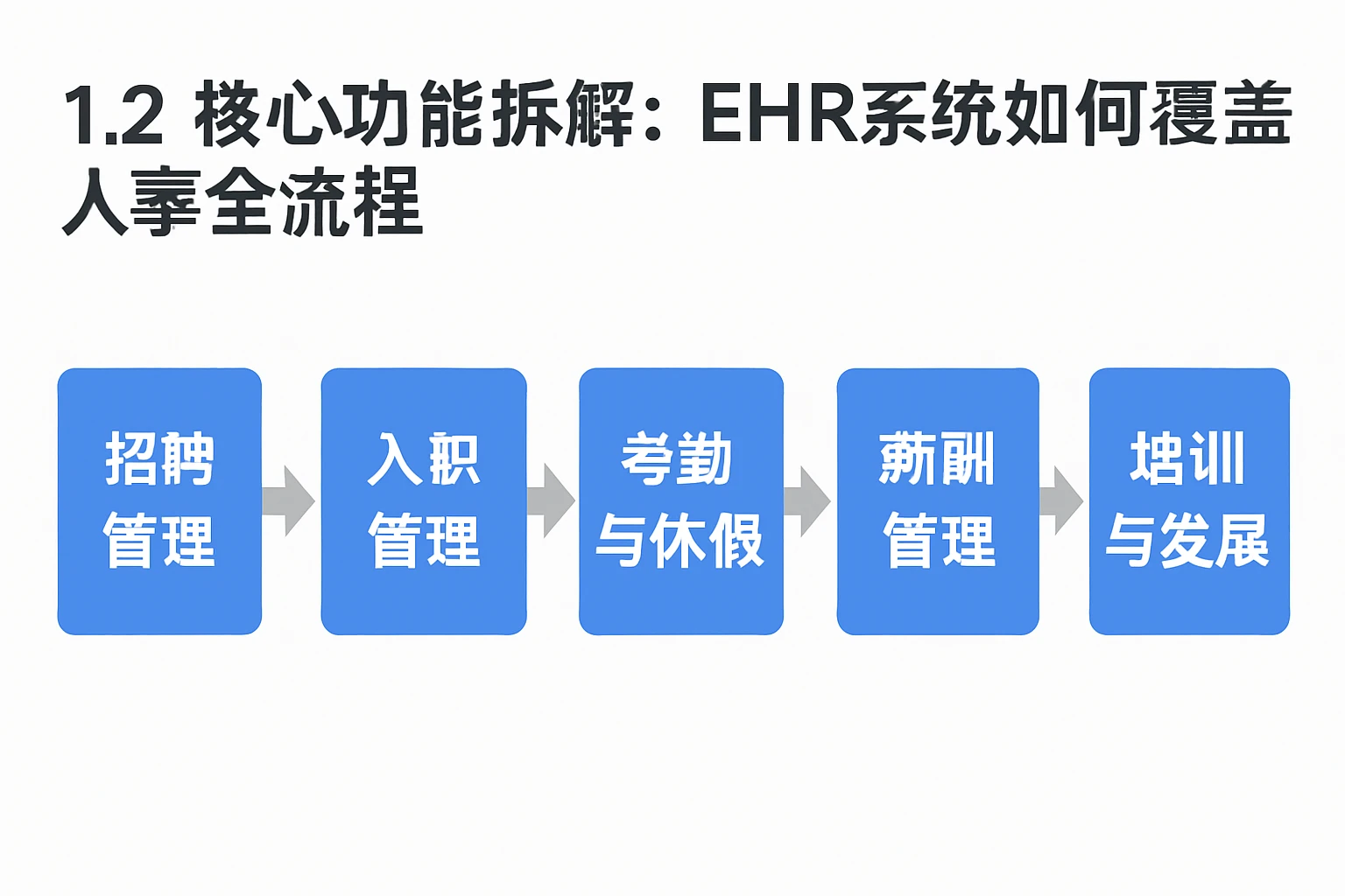 1.2 核心功能拆解：EHR系统如何覆盖人事全流程