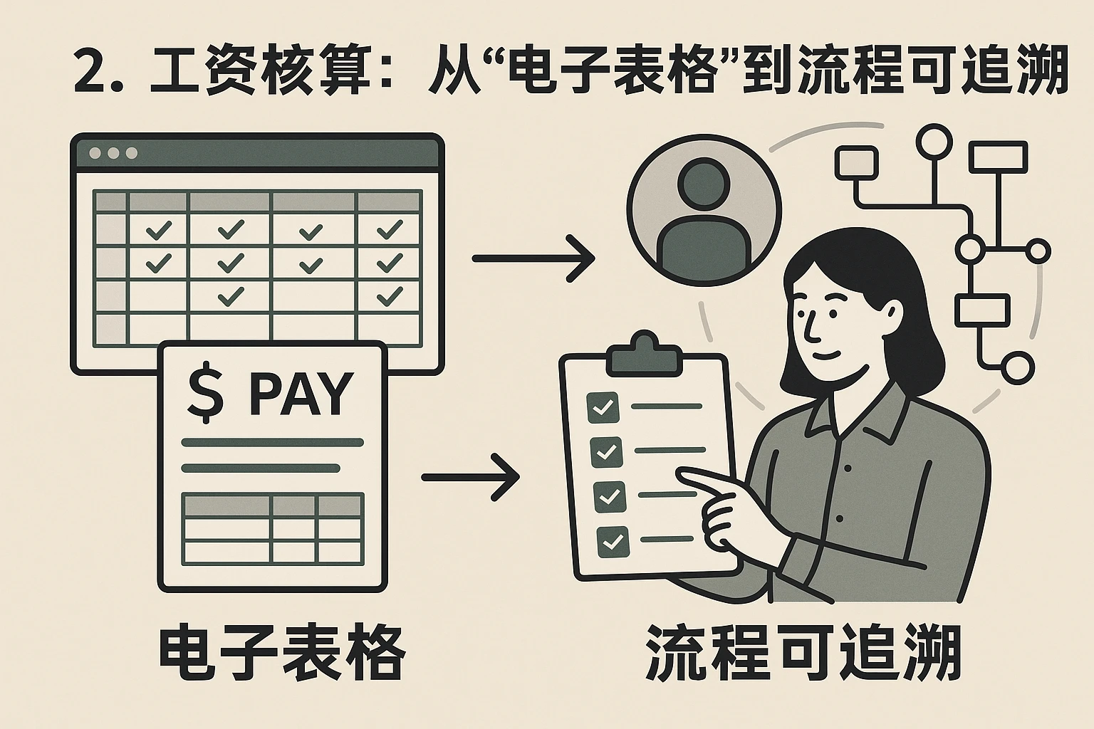 2. 工资核算：从“电子表格”到“流程可追溯”