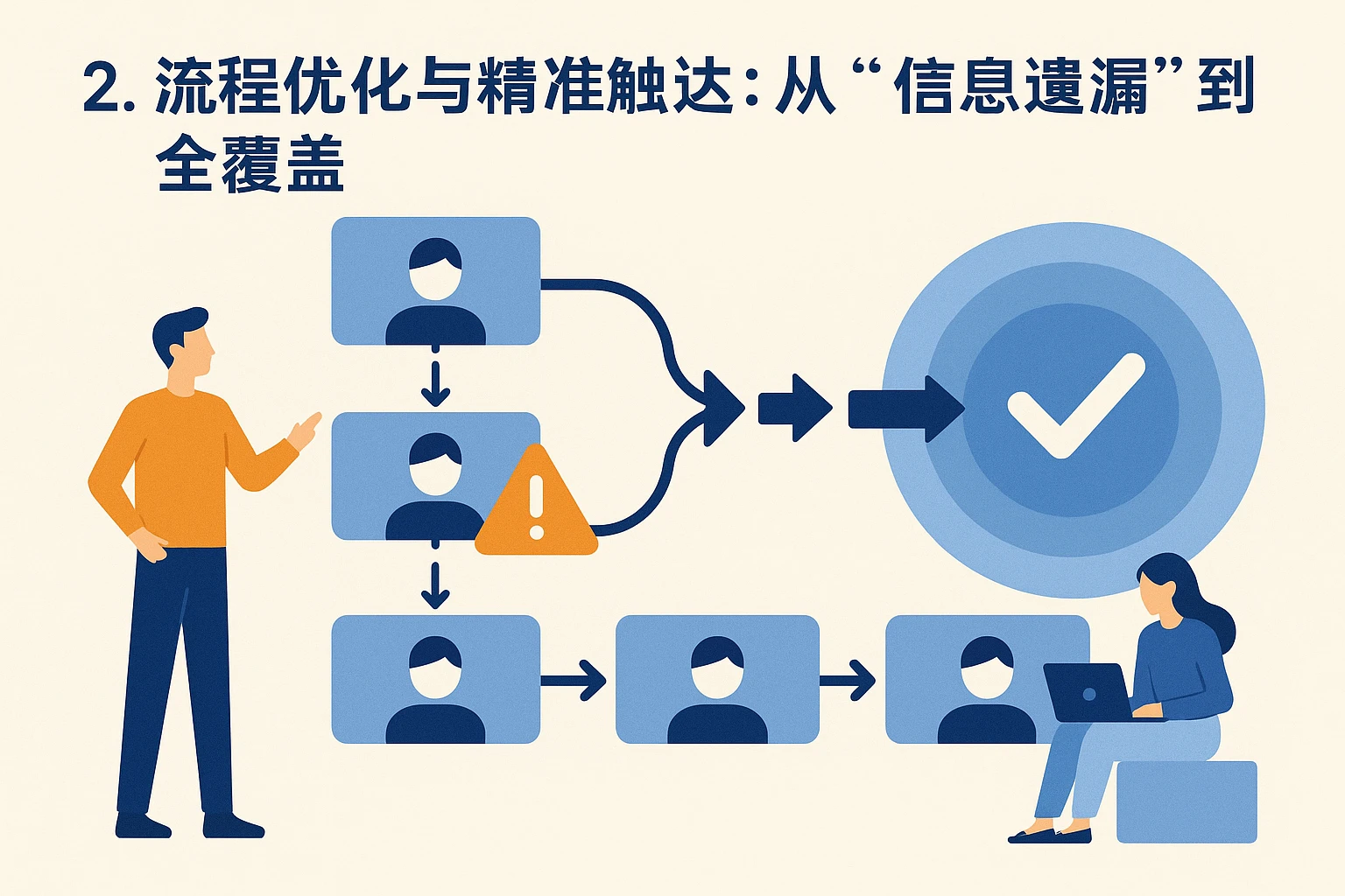 2. 流程优化与精准触达：从“信息遗漏”到“全覆盖”