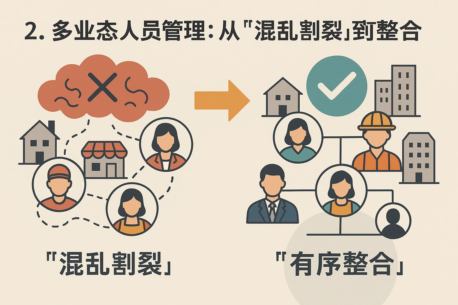 2. 多业态人员管理：从“混乱割裂”到“有序整合”