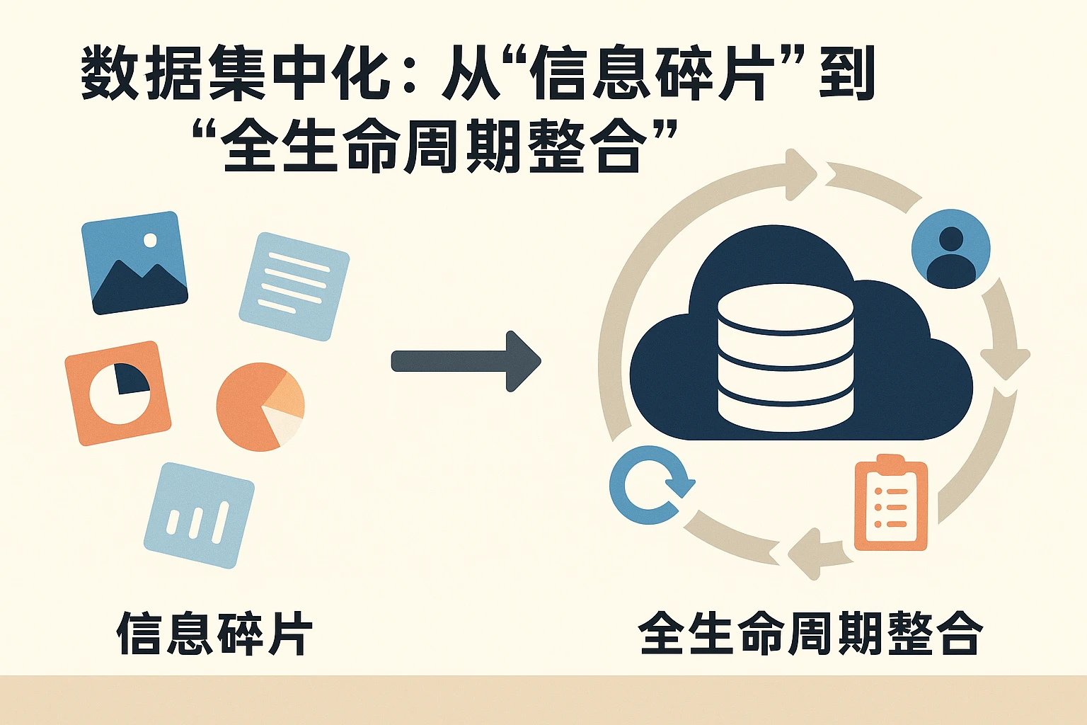 2. 数据集中化：从“信息碎片”到“全生命周期整合”