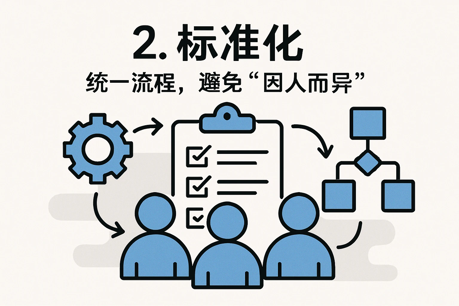 2. 标准化：统一流程，避免“因人而异”