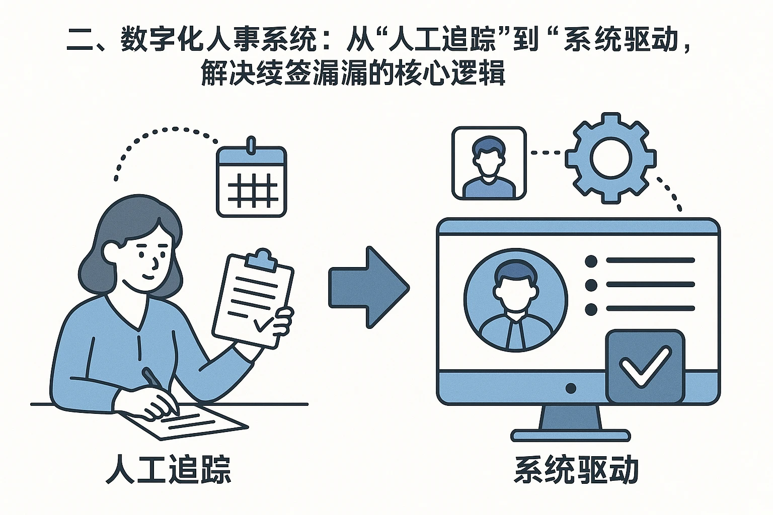 二、数字化人事系统：从“人工追踪”到“系统驱动”，解决续签遗漏的核心逻辑
