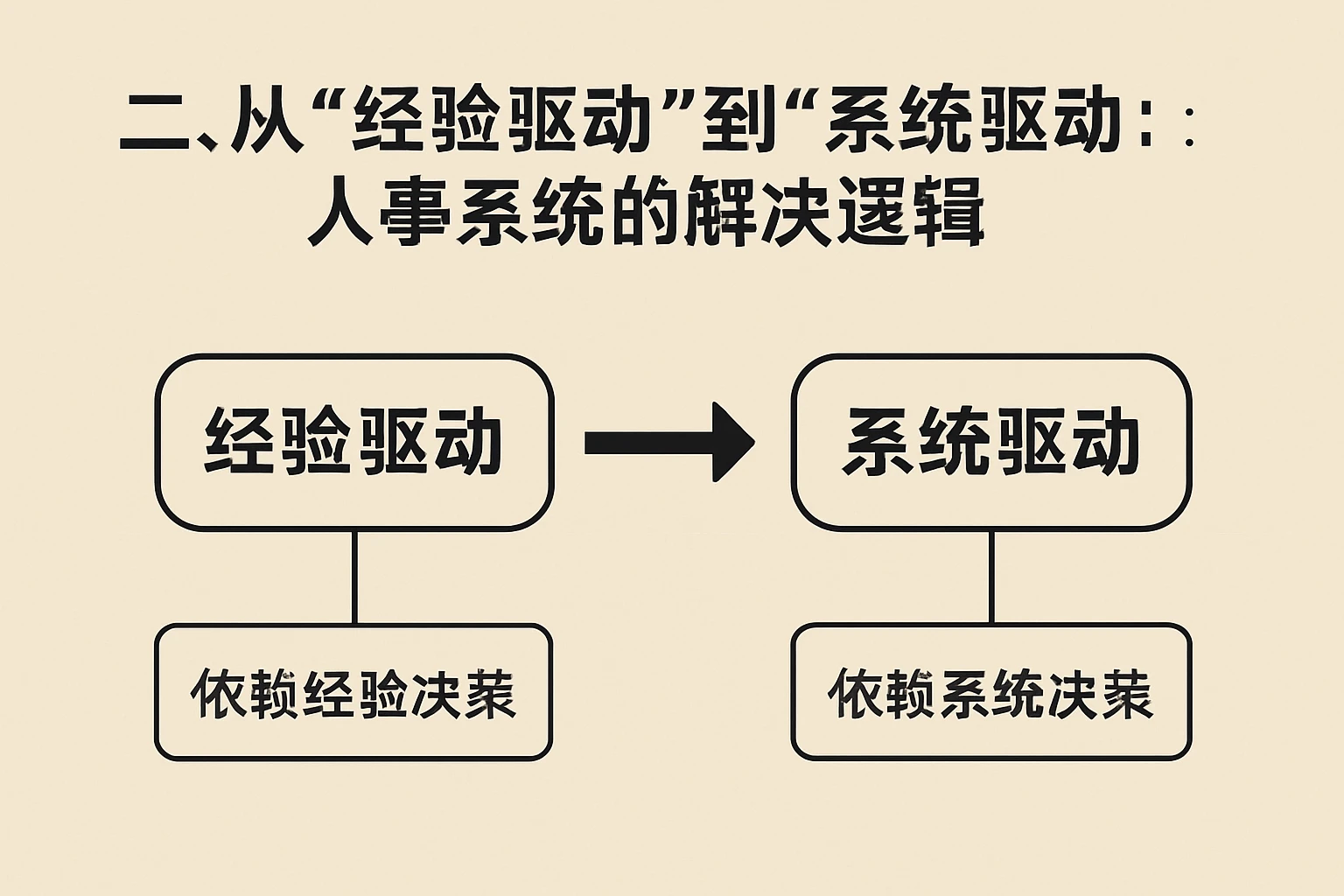 二、从“经验驱动”到“系统驱动”：人事系统的解决逻辑