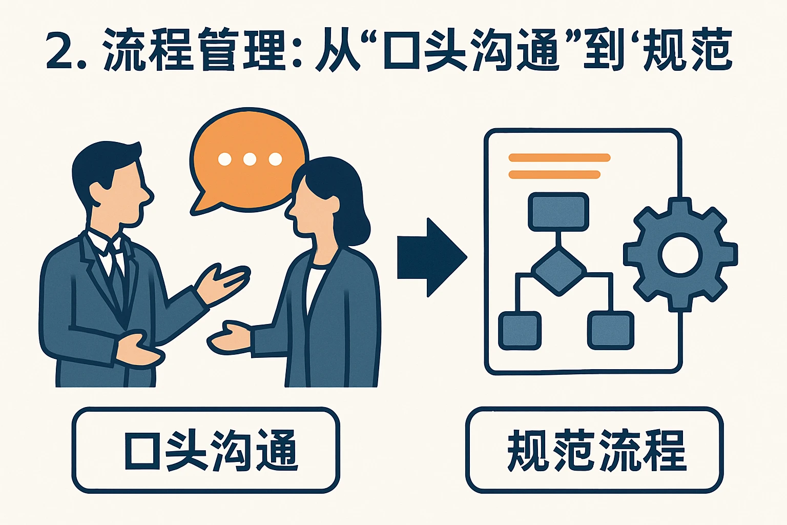 2. 流程管理：从“口头沟通”到“规范流程”