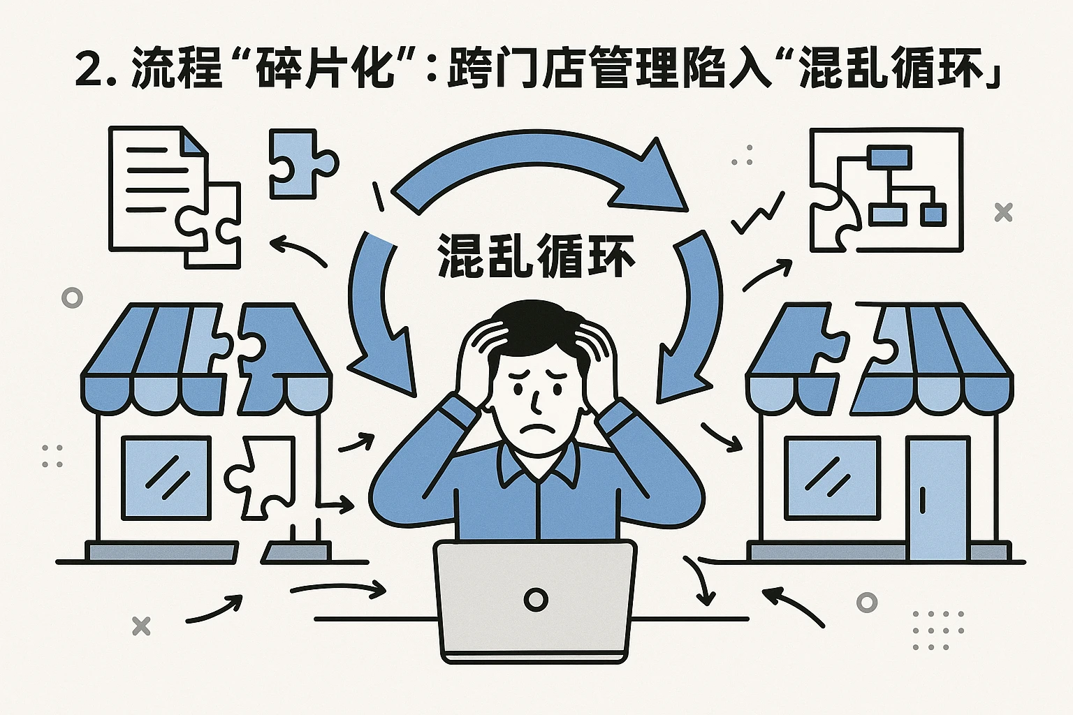 2. 流程“碎片化”：跨门店管理陷入“混乱循环”