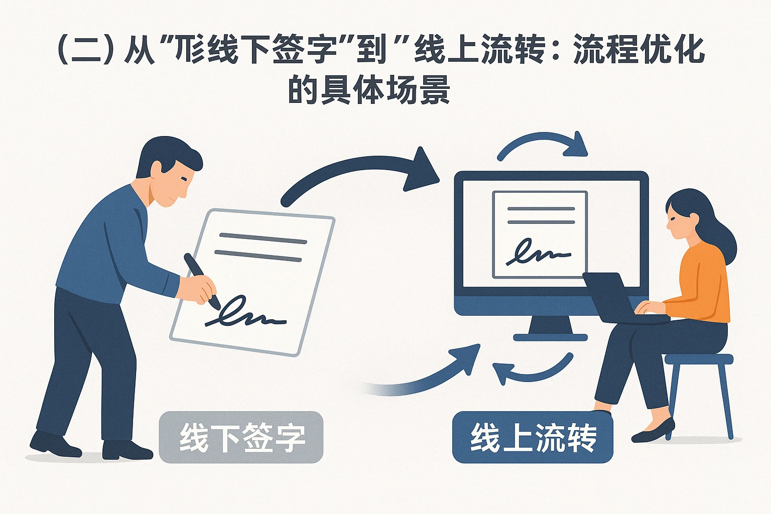 （二）从“线下签字”到“线上流转”：流程优化的具体场景