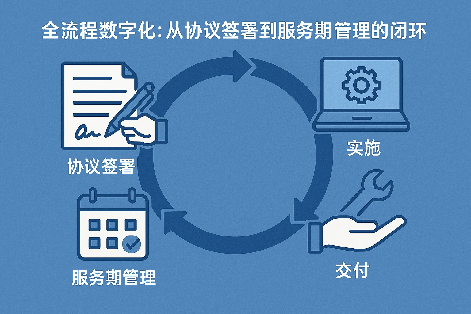 1. 全流程数字化：从协议签署到服务期管理的闭环