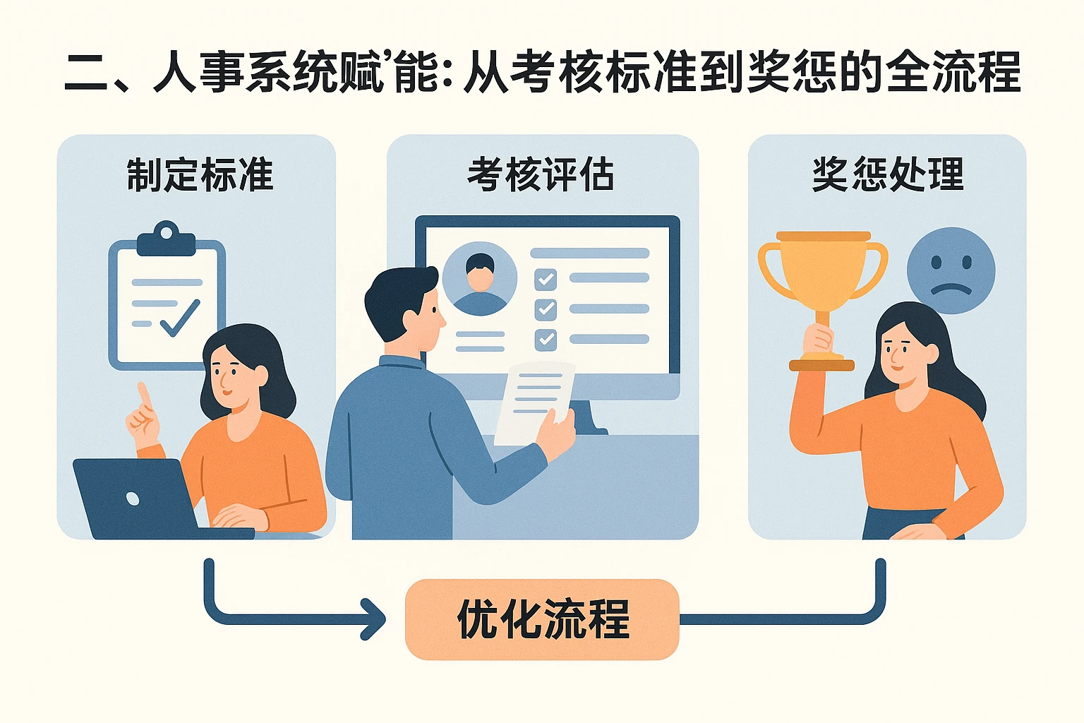 二、人事系统赋能：从考核标准到奖惩的全流程优化