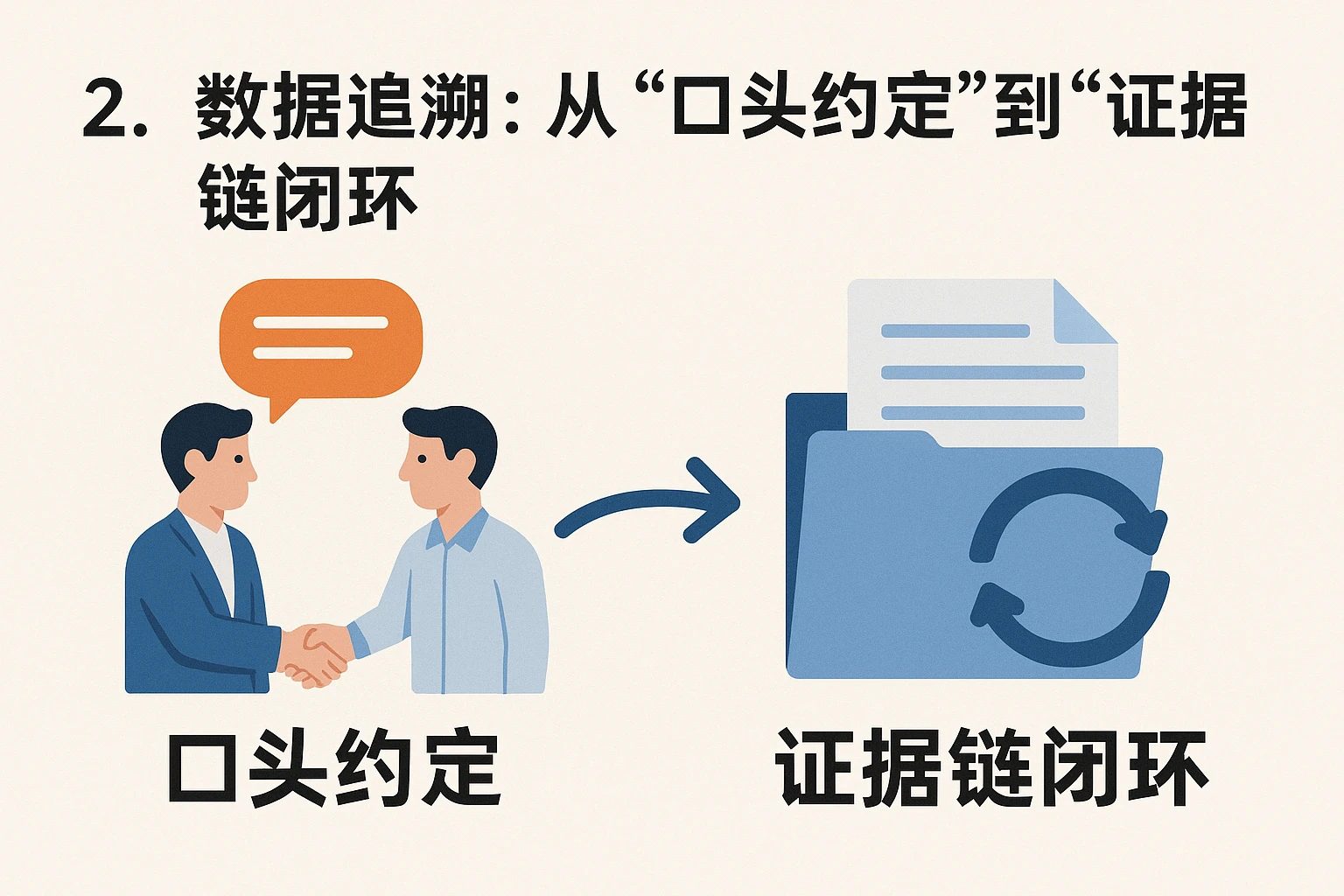 2. 数据追溯：从“口头约定”到“证据链闭环”