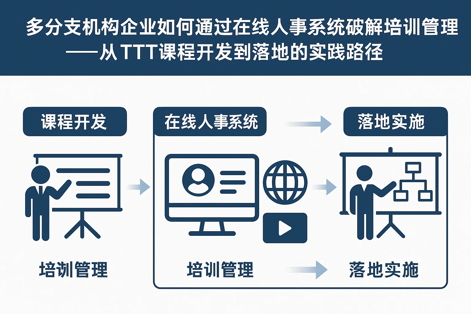 多分支机构企业如何通过在线人事系统破解培训管理难题——从TTT课程开发到落地的实践路径