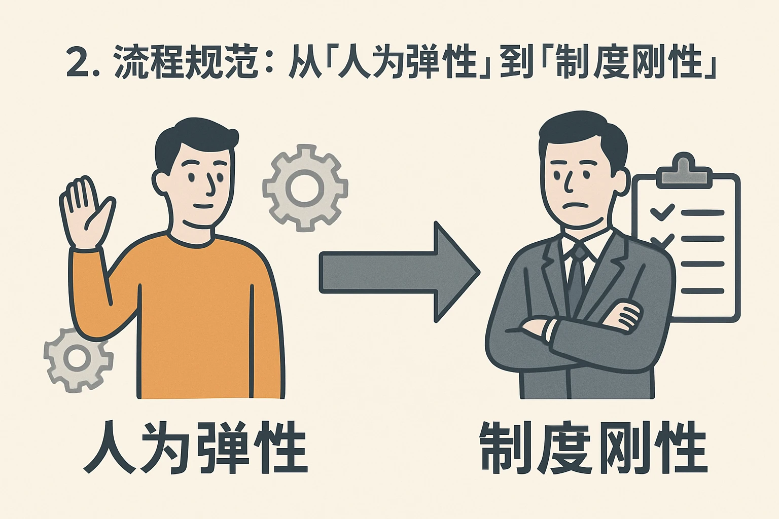 2. 流程规范：从“人为弹性”到“制度刚性”