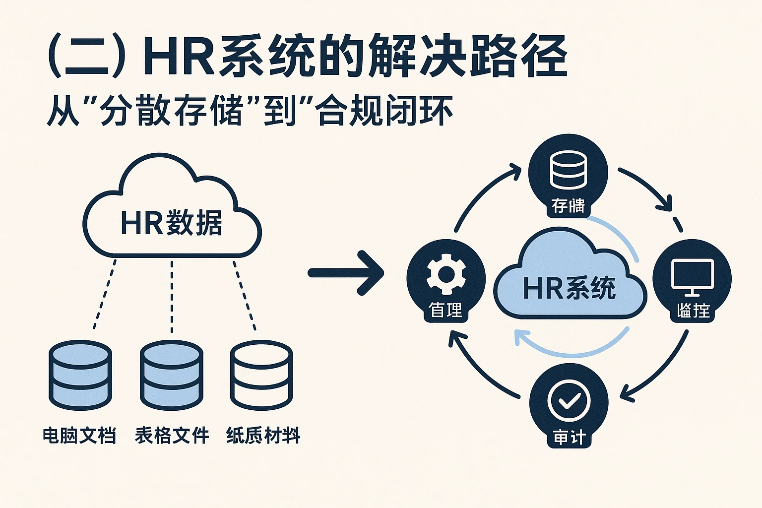（二）HR系统的解决路径：从“分散存储”到“合规闭环”