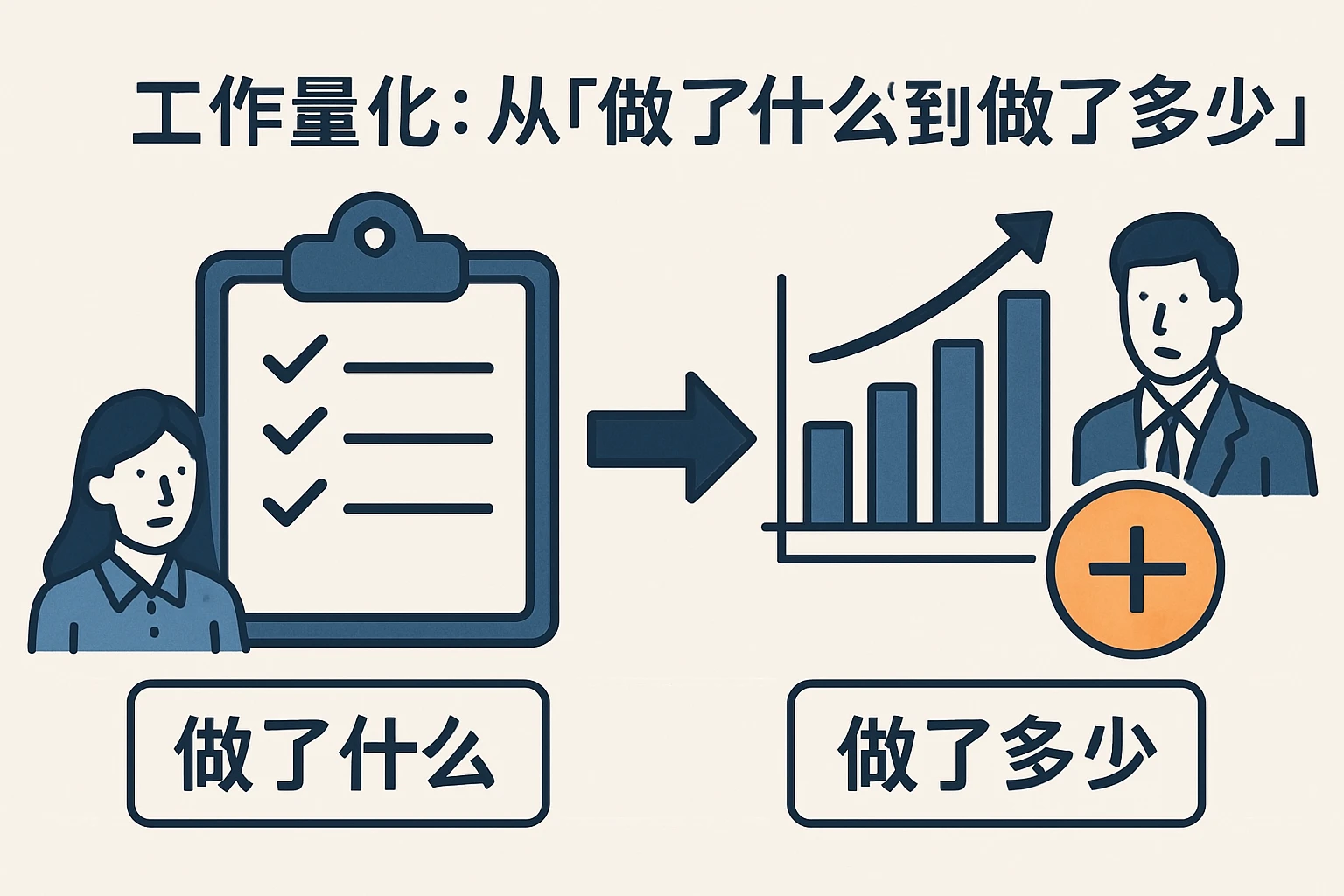 2. 工作量化：从“做了什么”到“做了多少”