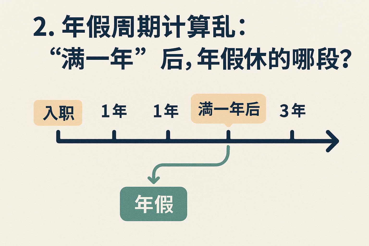 2. 年假周期计算乱：“满一年”后，年假休的是哪段时间？