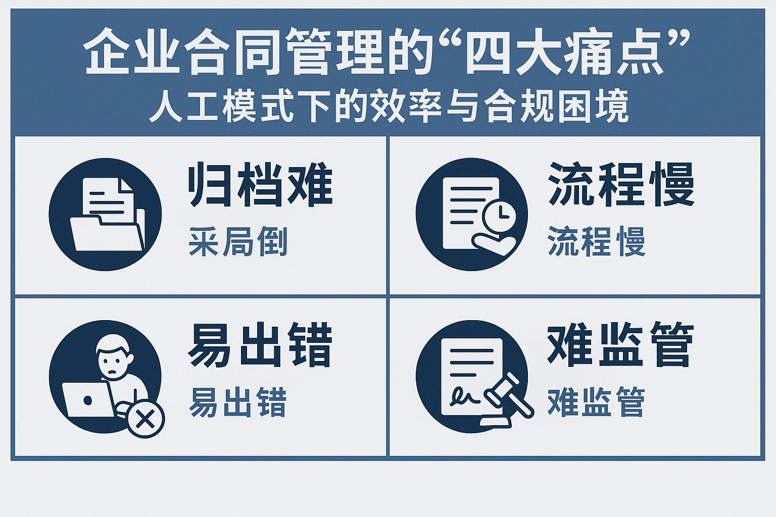 2. 企业合同管理的“四大痛点”：人工模式下的效率与合规困境