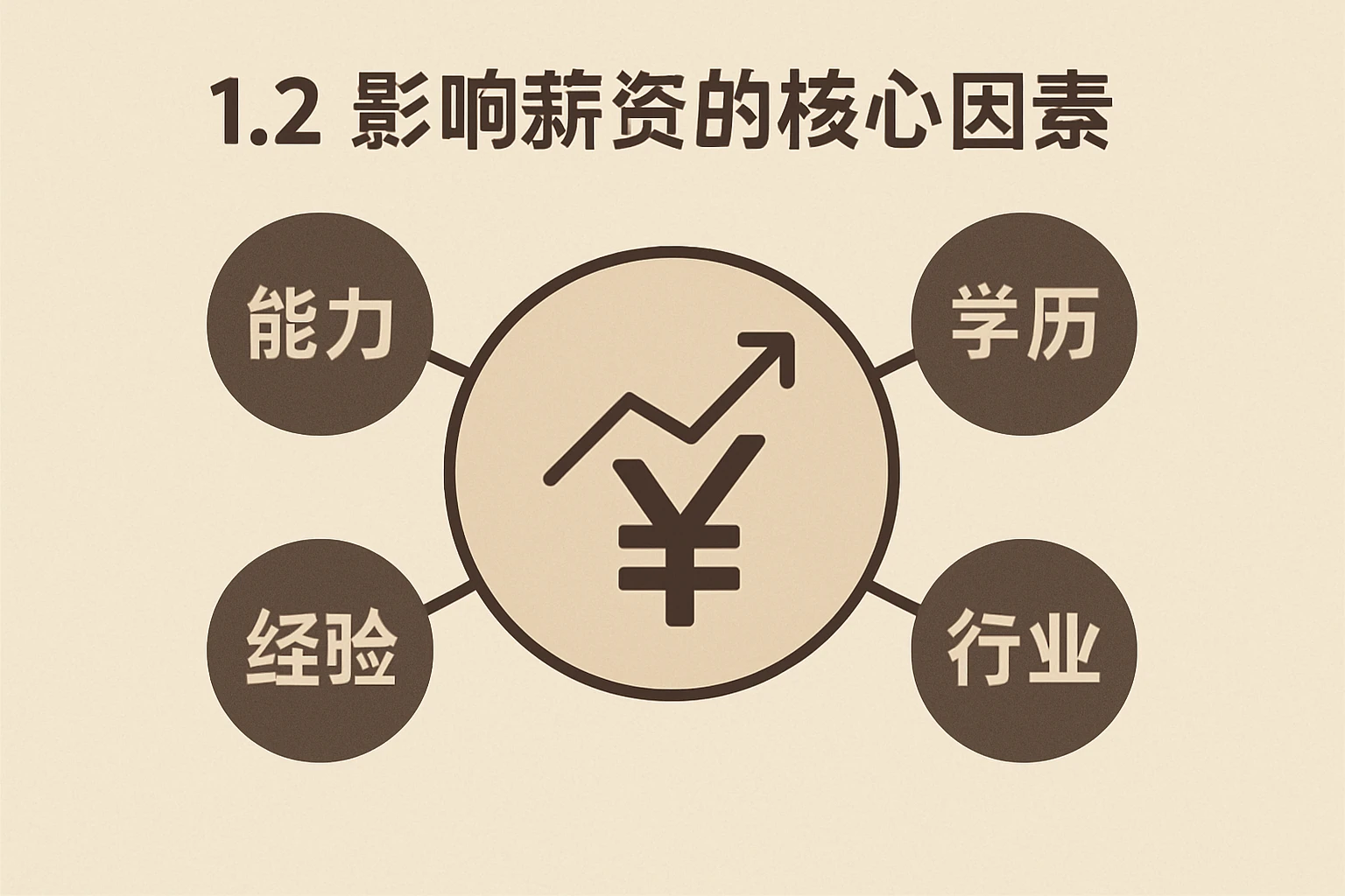 1.2 影响薪资的核心因素