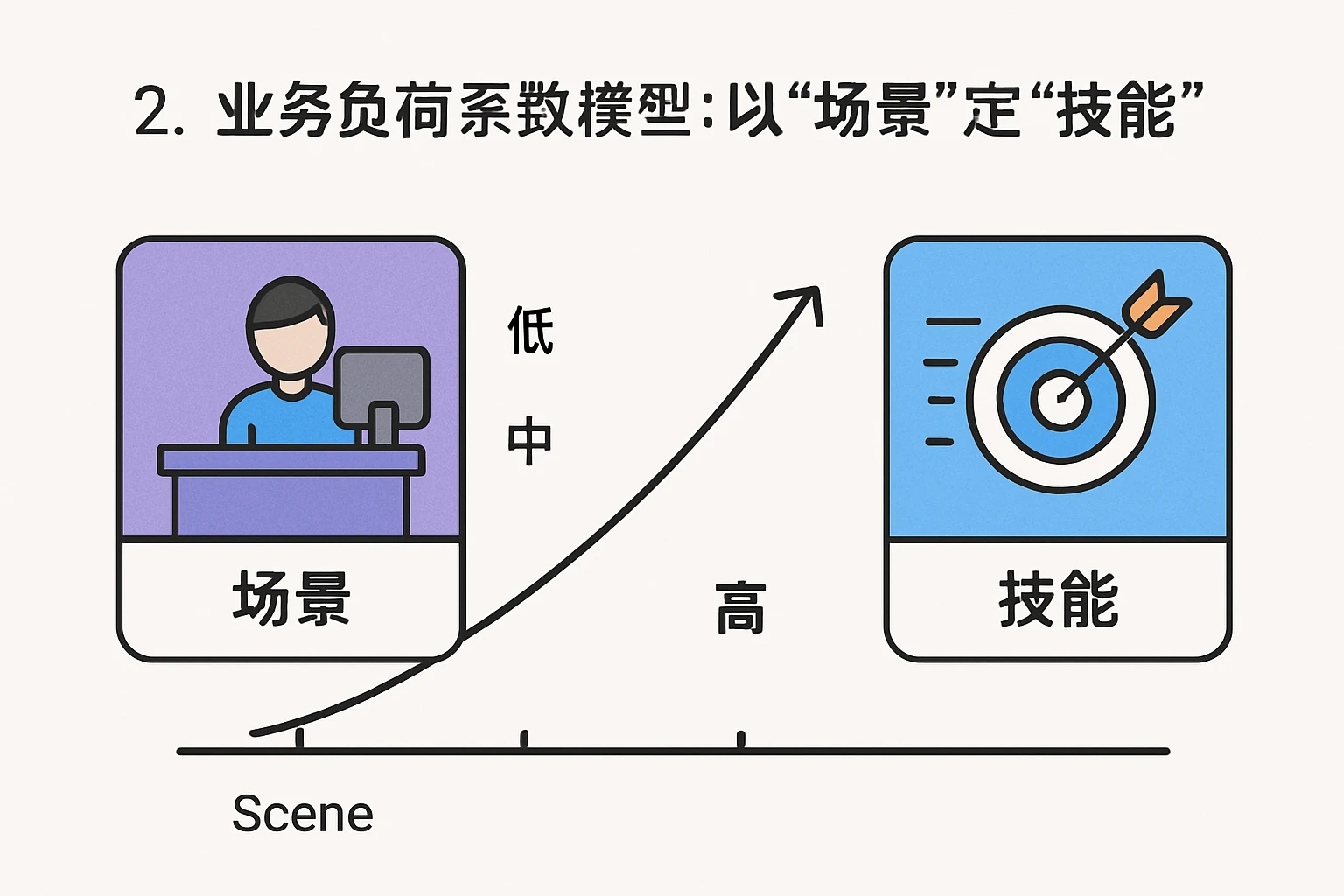 2. 业务负荷系数模型：以“场景”定“技能”