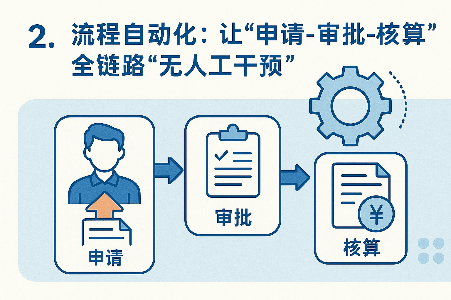 2. 流程自动化：让“申请-审批-核算”全链路“无人工干预”