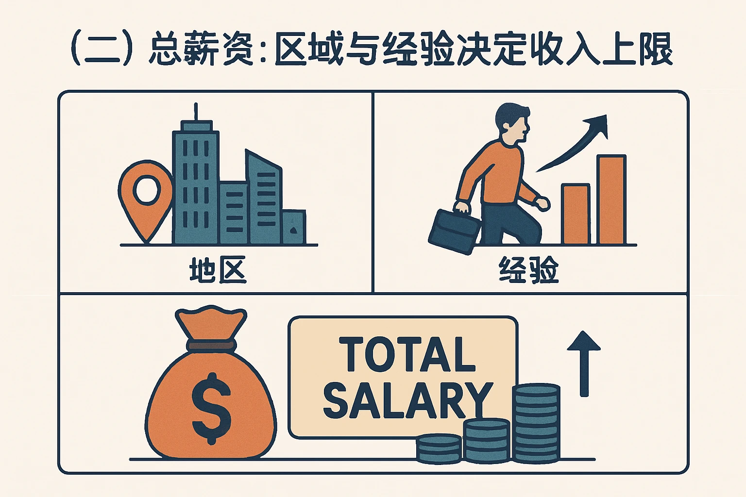 （二）总薪资：区域与经验决定收入上限